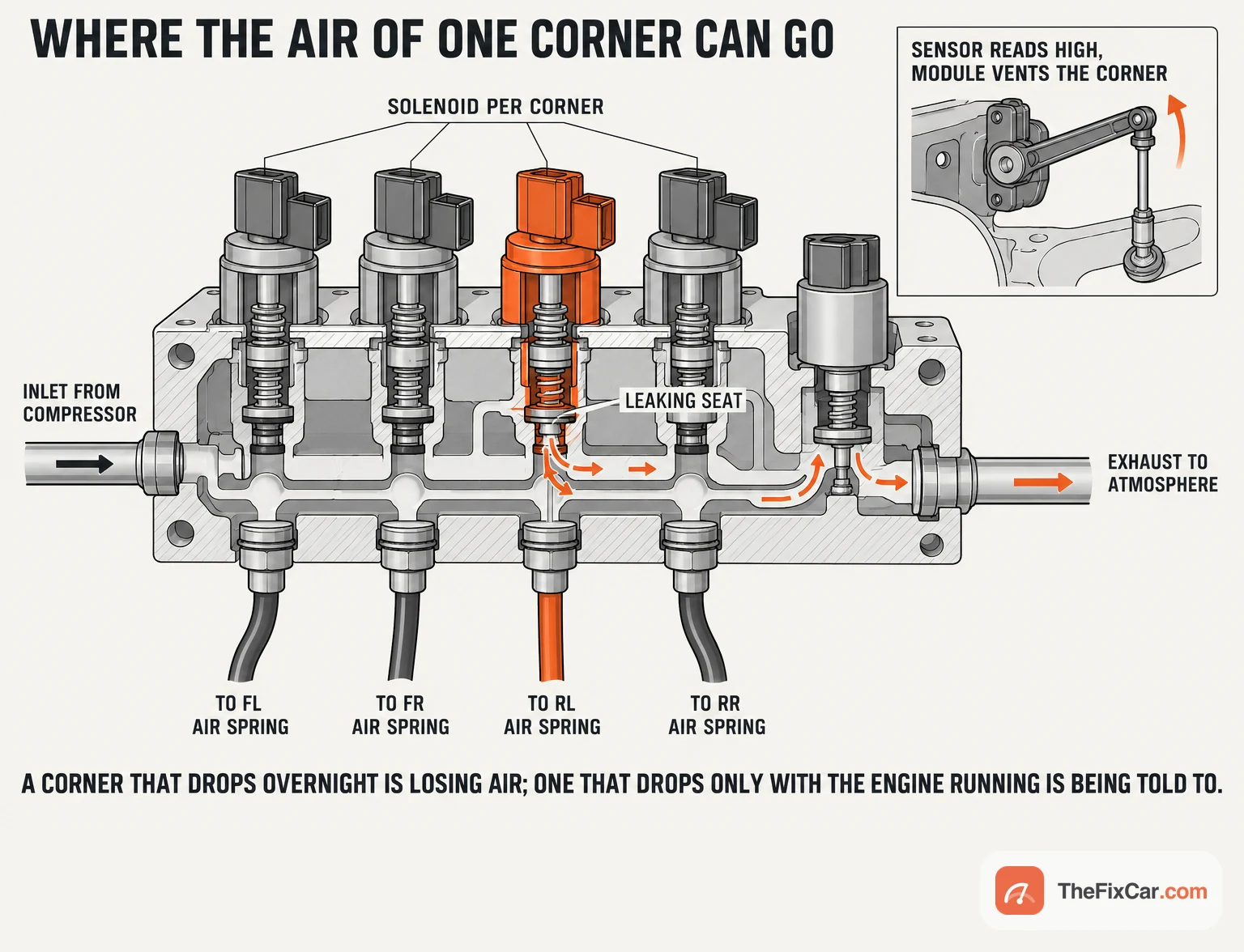 Cutaway of an air suspension valve block with one solenoid per corner; the rear-left solenoid seat leaks air back toward the exhaust, and an inset shows a height sensor arm and link