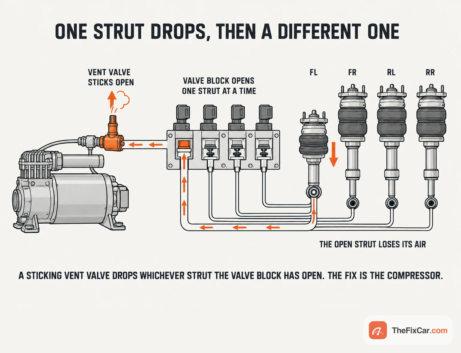 Simplified pneumatic schematic, not a specific model: a compressor vent valve stuck open lets air escape from whichever strut the valve block has open, so a different strut can drop each time