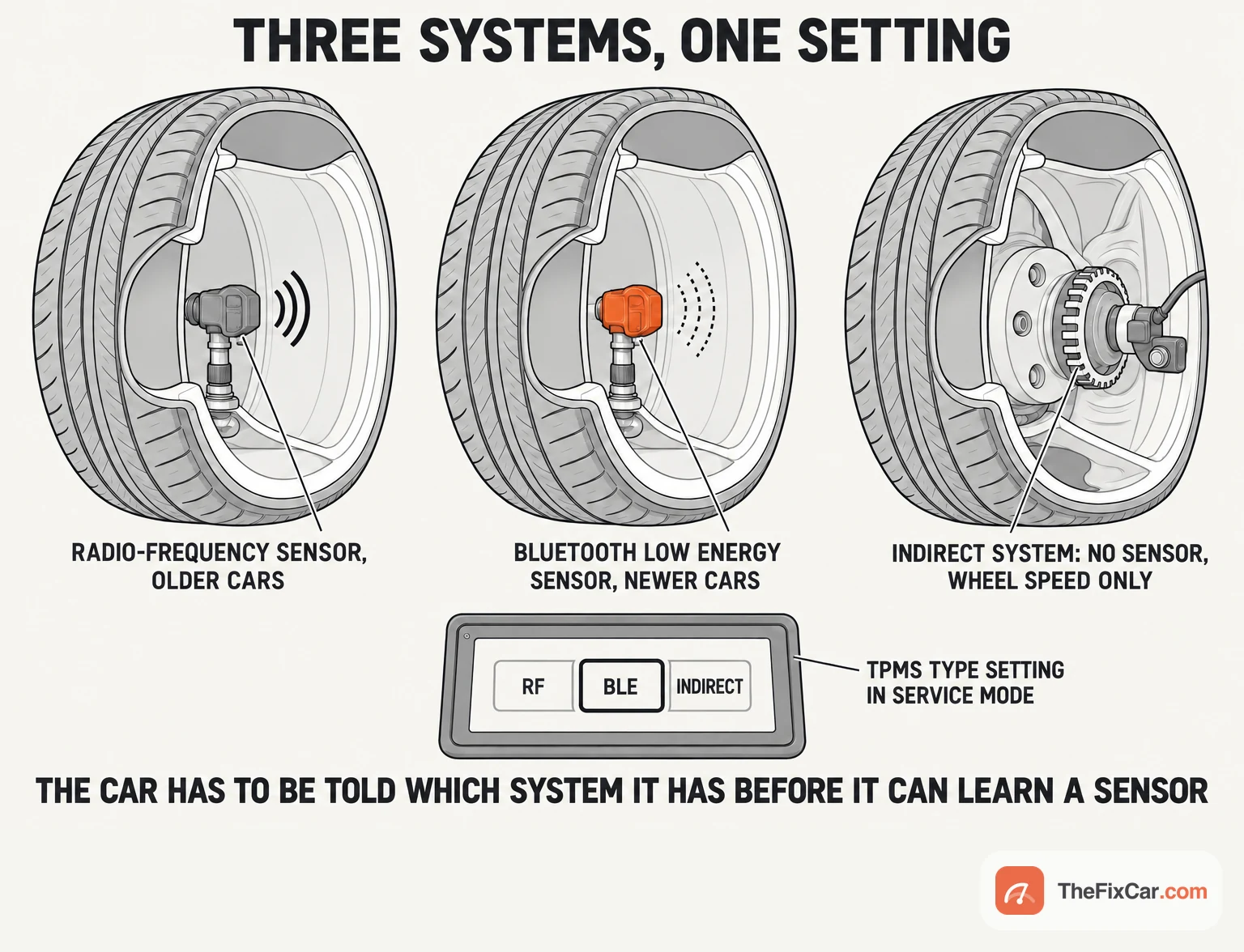 Three cutaway wheels: a radio-frequency sensor on older cars, a Bluetooth Low Energy sensor on newer cars, and an indirect system with no sensor using wheel speed, above a TPMS type selector in Service Mode