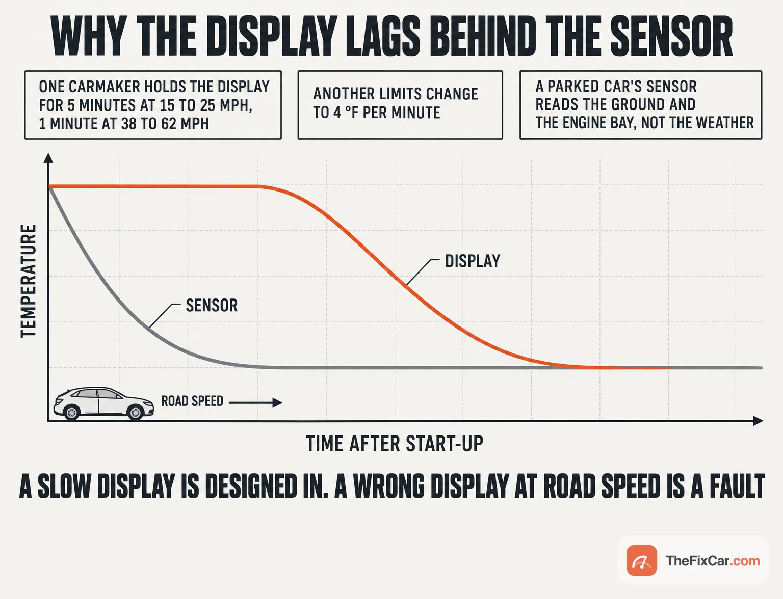 Chart of sensor temperature falling quickly after start-up while the displayed temperature is held and then falls slowly, with notes on GM hold times and the Audi 4 F per minute limit