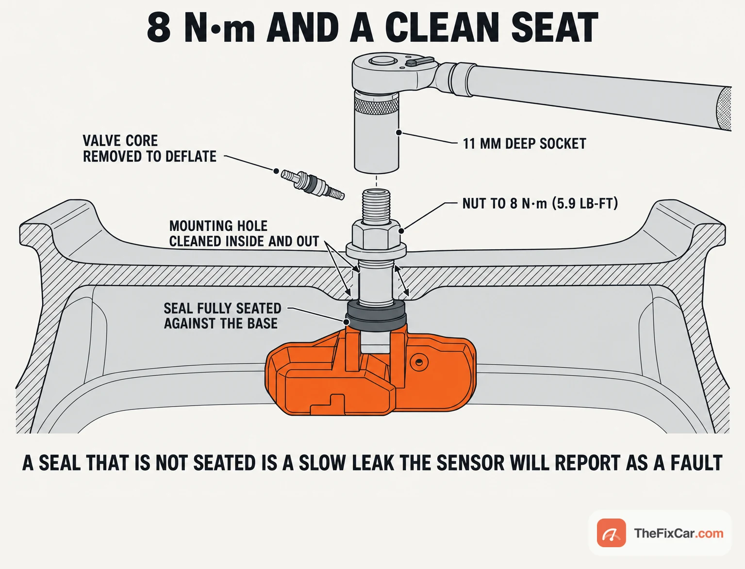 Cutaway of an alloy rim at the valve hole showing the TPMS sensor seal seated against the base, the cleaned mounting hole, the nut torqued to 8 Nm with an 11 mm deep socket, and the valve core removed