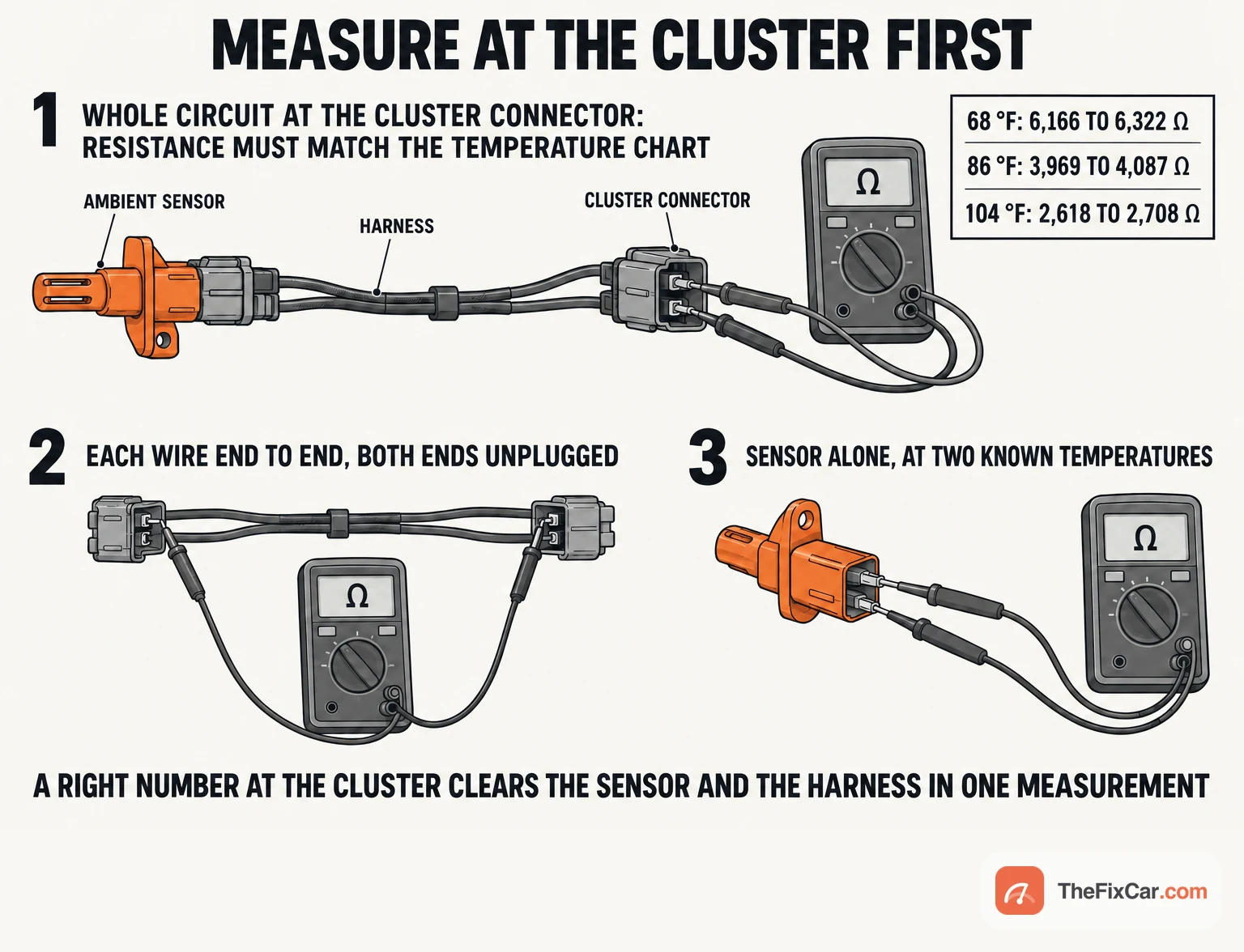 Three multimeter positions on an ambient sensor circuit: whole circuit at the cluster connector with the BMW resistance chart, each wire end to end with both ends unplugged, and the sensor alone at two temperatures